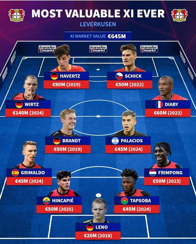 德转列勒沃库森历史最贵阵：维尔