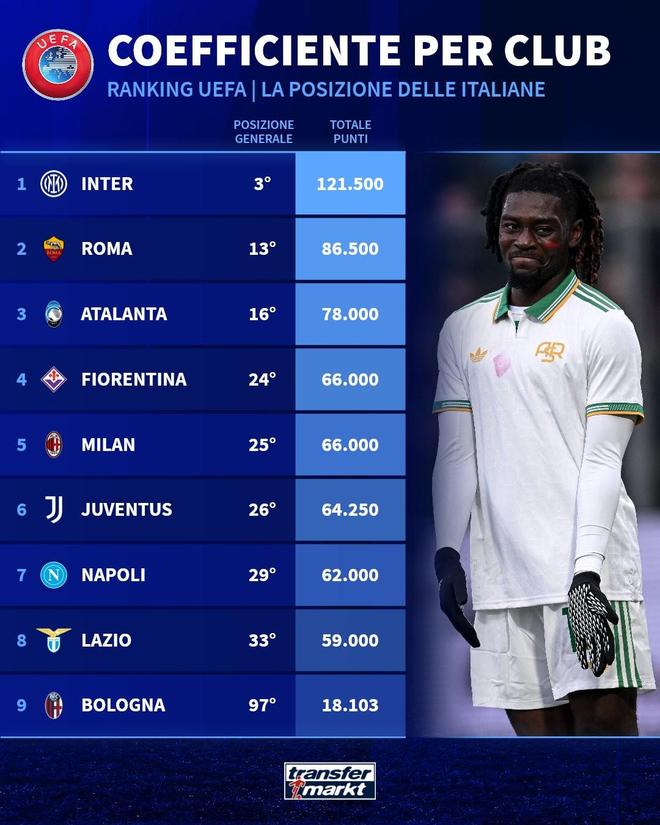 意甲俱乐部欧战积分排名：国米断