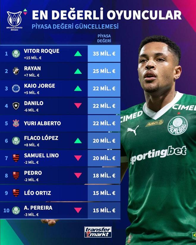 德转更新巴甲球员身价排名：维托