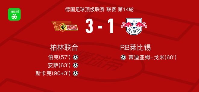 柏林联合主场3-1力克RB莱比